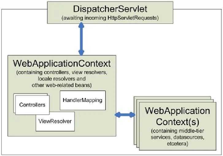 Spring контексты. Spring контекст. dispatcherservlet из spring mvc. applicationcontext. application context.