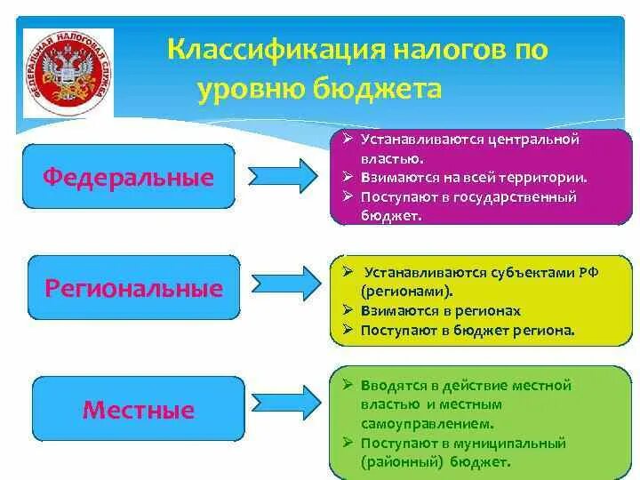 Федеральный бюджет только федеральный центр. Федеральный региональный и местный бюджет. федеральный бюджет региональный бюджет местный бюджет. классификация налогов по уровню бюджета. федеральный региональный и местный уровни.
