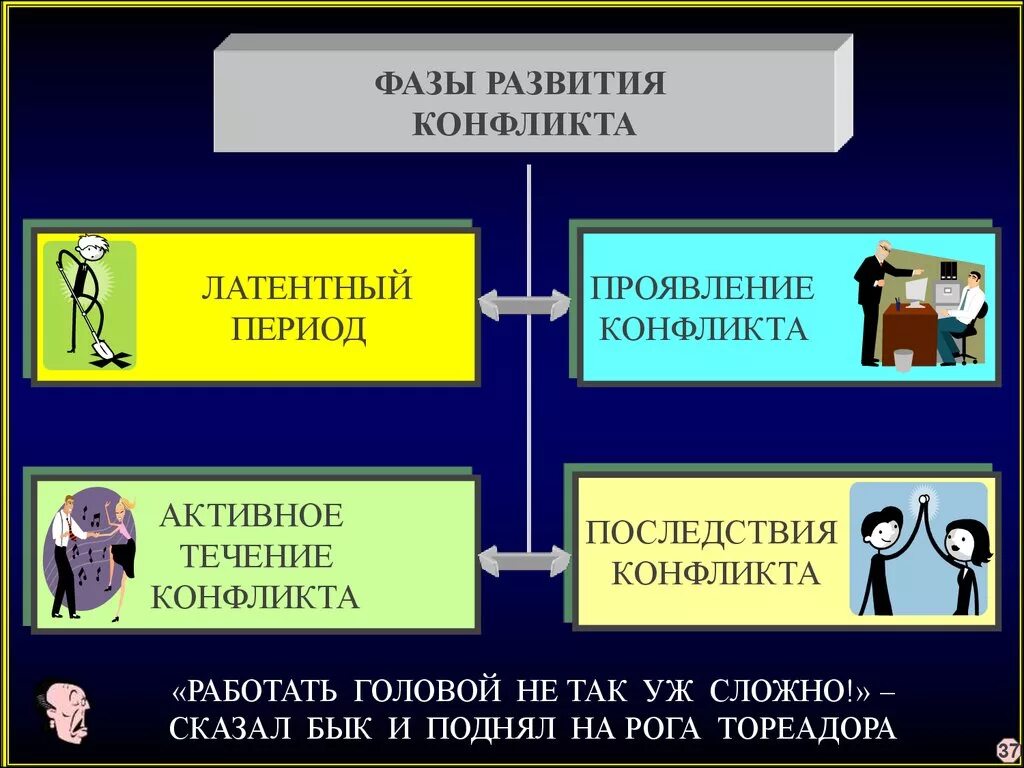 Назови стадии развития конфликта приведи примеры. Латентный период конфликта. Фазы конфликта. Латентная фаза конфликта. Социальный конфликт.