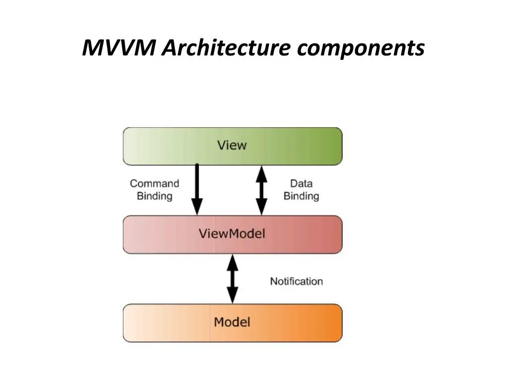 Compose view