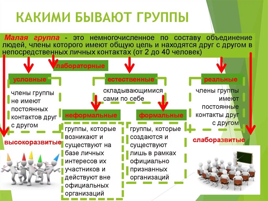 Что можно считать группами. Человек в группе Обществознание. Человек в группе Обществознание 6 класс. Человек в группе конспект. Малые группы Обществознание.