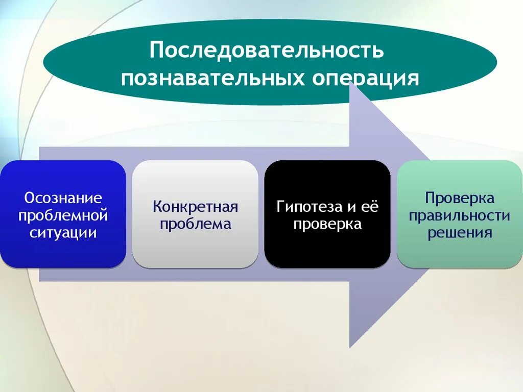 Познавательная деятельность операции