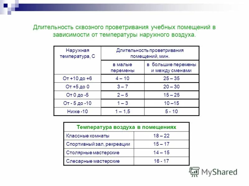 САНПИН В дет саду проветривание. Режим проветривание групп в детском саду по САНПИН. График кварцевания и проветривания в ДОУ. График кварцевания на пищеблоке в детском саду.