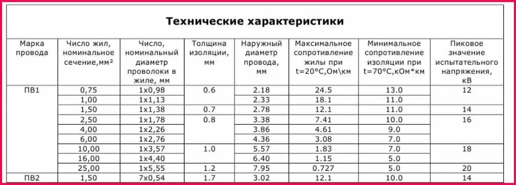 Максимальное и минимальное сопротивление. Технические характеристики провода ПВ 1 четверка. Внешний диаметр жилы провода ПВ 1х6. Провод пв3 внешний диаметр. Провод ПВ-3 сечение и диаметр.