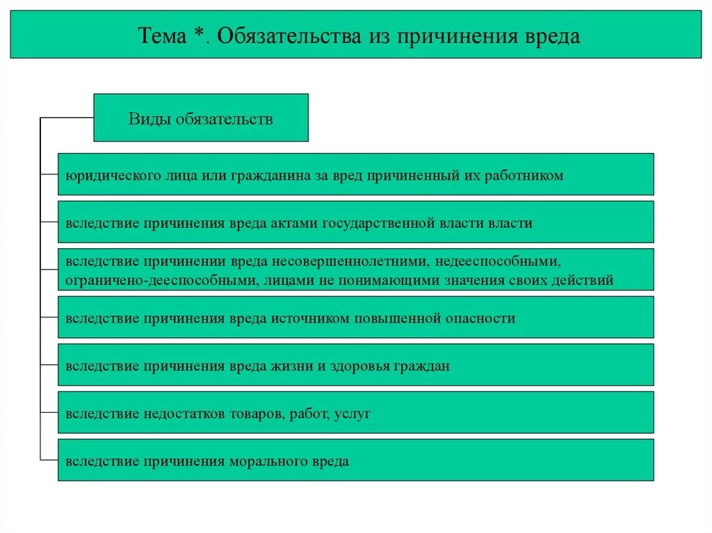 Обязательство возникшее вследствие причинения вреда жизни. Виды обязательств вследствие причинения вреда таблица. Обязательства из причинения вреда. Виды обязательств возникающих вследствие причинения вреда. Виды обязательств из причинения вреда.