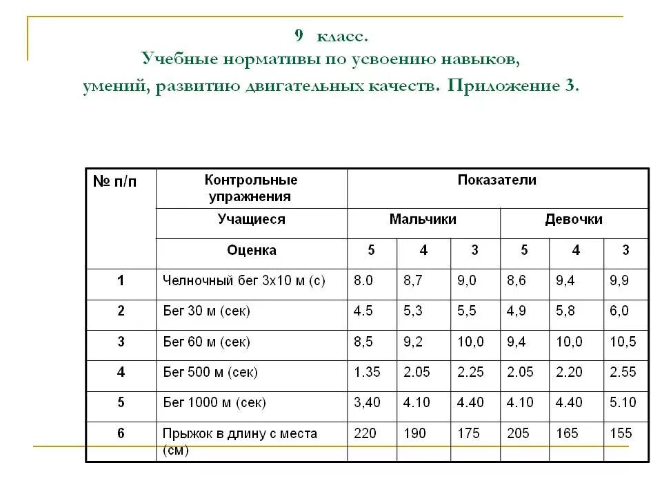 Результат челночного бега. Челночный бег 3х10 нормативы 6 класс. Нормативы по физкультуре 3 класс челночный бег 3х10м. Челночный бег 3х10 нормативы 10 класс. Челночный бег 3х10 нормативы 7 класс.