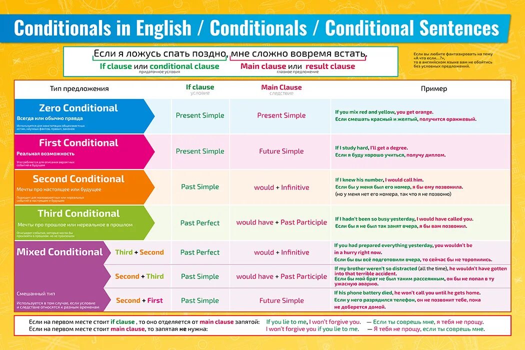 Кондишинал в английском языке. Conditionals в английском. Conditional sentences в английском языке. Conditionals в английском правила.