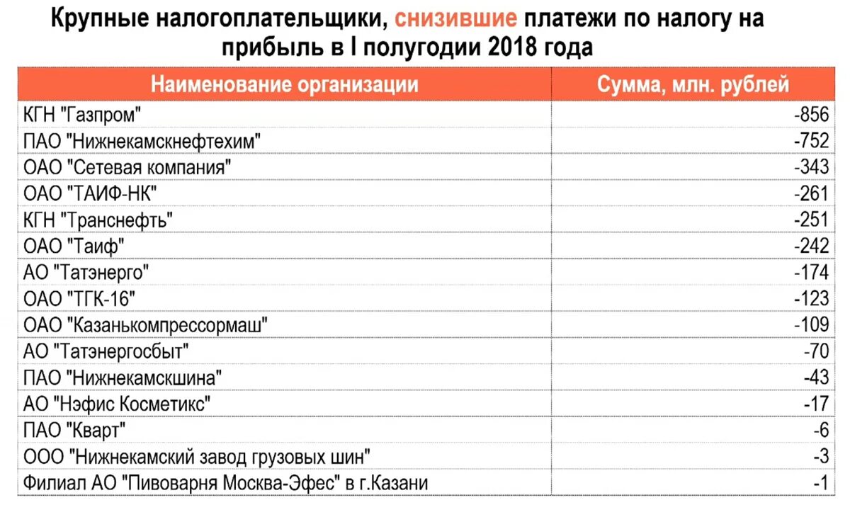 Список крупнейших налогоплательщиков. Крупнейшие налогоплательщики России. Крупнейшие налогоплательщики России список. Крупнейшие налогоплательщики Москвы. Организации крупнейшие налогоплательщики