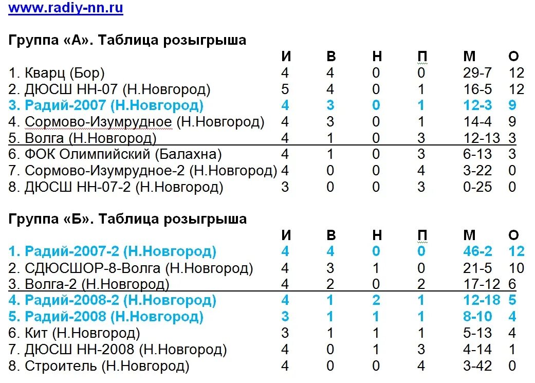 Таблица розыгрыша. Радий 2007 2. Радий 2011 Нижний Новгород футбол. СДЮСШОР 8 анкета Нижний Новгород.