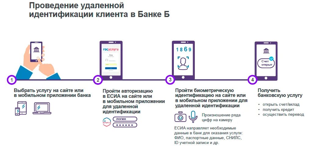 Система идентификации клиентов. Единая биометрическая система россии. биометрическая идентификация схема. единая биометрическая система (ебс). единая биометрическая система схема.