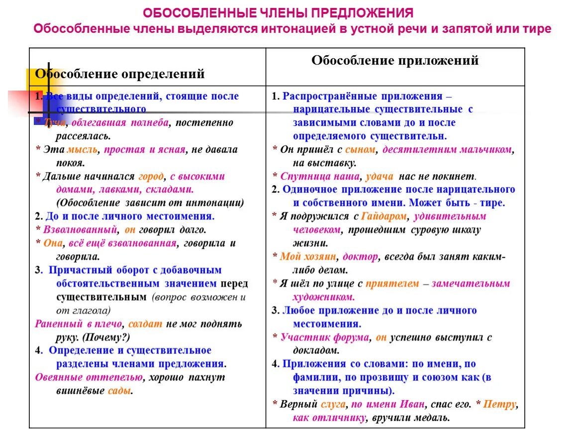 Правила обособления членов предложения. Предложения с обособленными членами правило.