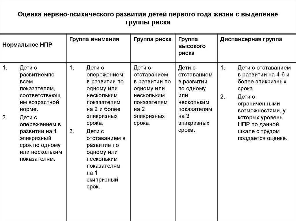 Психическое развитие ребенка в 3 года. Показатели нервно-психического развития детей 3-го года жизни. Количественная оценка нервно-психического развития детей. Оценка нервно-психического развития детей НПР 1. Показатели нервно - психического развития детей 2 - лет.