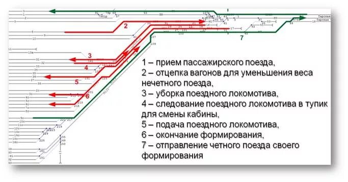 Приготовление маршрутов приема отправления поездов. Схема формирования пассажирских поездов. план формирования пассажирских поездов. схема пассажирского поезда. станция формирования поезда.