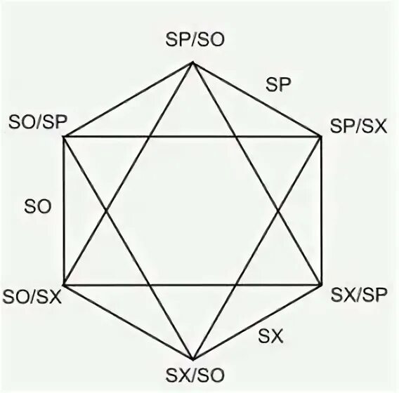 Инстинкты so sp sx. Instinctual variant. Инстинктивная Эннеаграмма. Instinctual variant тест. Инстинктивная Эннеаграмма тест.