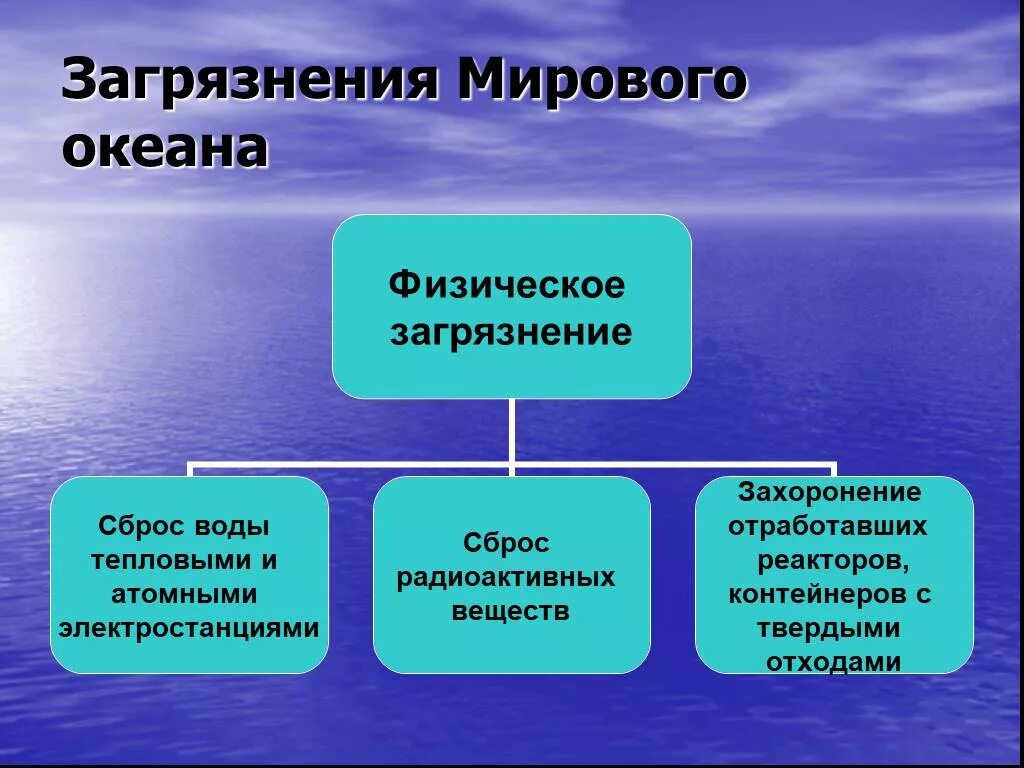 Загрязнение мирового океана. Загрязнение мирового океана презентация. Виды загрязнения океана. Причины загрязнения мирового океана.