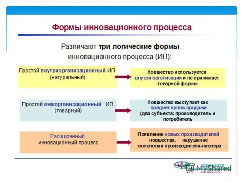 Инновация и инновационный процесс. Стадии инновационного процесса. Стадии развития инновационного процесса. Этапы инновационного процесса схема.