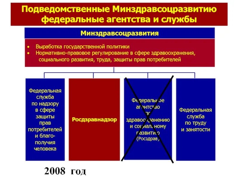 Работники подведомственных муниципальных учреждений. Подведомственные службы и агентства. Службы и агентства подведомственные Министерству здравоохранения. Федеральные службы и федеральные агентства. Федеральные служба и агентства подведомственны.