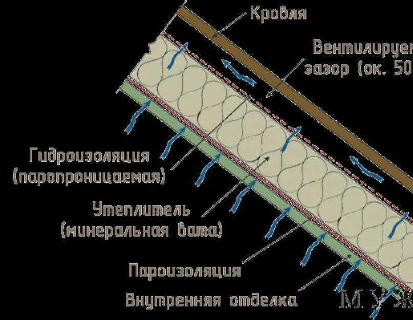 Пароизоляция и гидроизоляция. Гидроизоляция и пароизоляция. Пароизоляция от гидроизоляции. Гидроизоляция и пароизоляция кровли. Отличие пароизоляции от гидроизоляции.