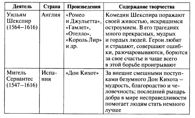 6 мир художественной культуры возрождения. Таблица по истории 7 класс мир художественной культуры Возрождения. Мир художественной культуры Возрождения 7 класс таблица. Таблица по истории мир художественной культуры Возрождения. Таблица по истории 7 класс художественная культура эпохи Возрождения.