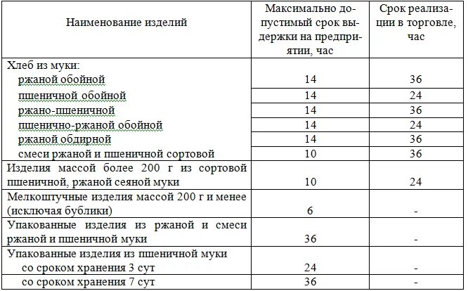 Температура внутри хлеба. Срок хранения хлеба. Срок реализации хлебобулочных изделий таблица. Сроки хранения хлебобулочных изделий по санпину. Срок реализации хлебобулочных изделий по ГОСТУ.