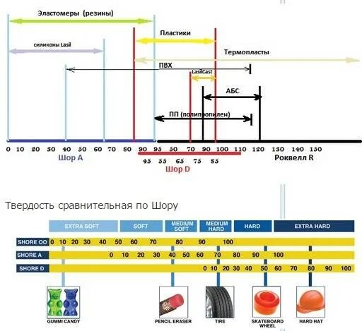 Шор метод. Полиуретан твердость по Шору. Шкала Шора твердость. Твердость полиуретана по Шору таблица. Полиуретан твердость по Шору 65.
