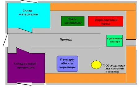 Виды площадей помещений