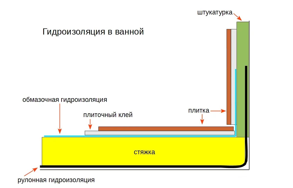 Гидроизоляция ванной в деревянном. Гидроизоляция для ванной комнаты чертеж. Гидроизоляция схема нанесения в санузлах. Схема гидроизоляции санузла в деревянном доме. Схема гидроизоляции пола в ванной в деревянном доме.