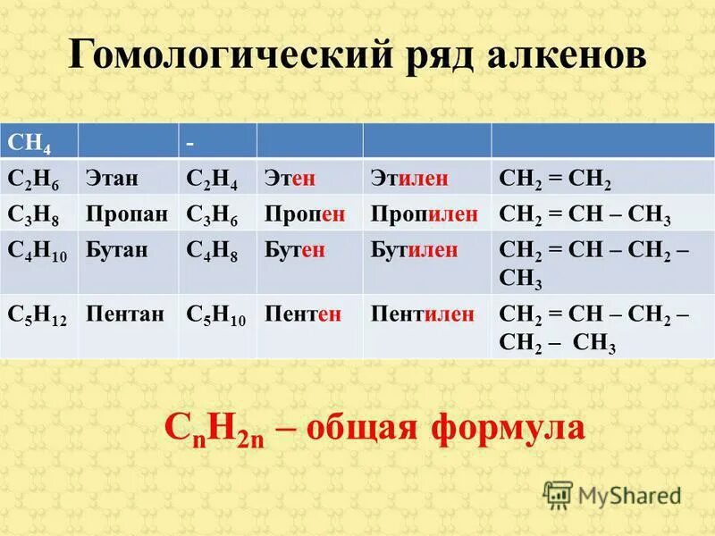 Гомологический ряд алкенов до 10. Представители гомологов алкенов. Гомологический ряд алкинов таблица. Общая формула гомологов ряда алкенов. Представители алкенов формула