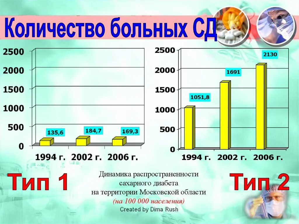 Статистика сахарного диабета в россии. Распространенность сахарного диабета. Статистика сахарного диабета 1 типа в России 2020. Статистика сахарного диабета в России по годам. Распространенность сахарного диабета 2 типа в мире 2022.