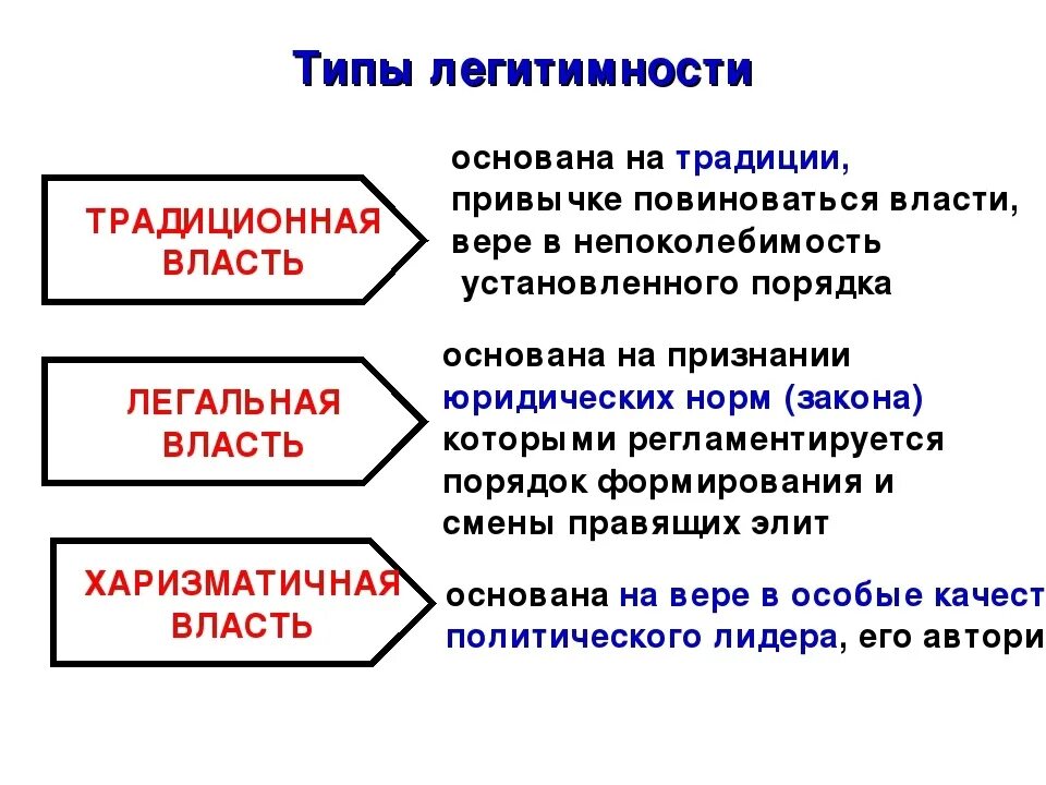 Легальное c. Типы легитимации политической власти. Типы легитимности. Виды легитимности власти. Типылегитивной власти.