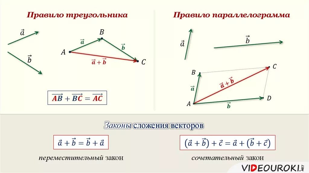 Векторы 10 класс геометрия презентация. Вычитание векторов правило параллелограмма. Сумма векторов по правилу параллелограмма формула. Разность векторов 9 класс геометрия. Разность векторов по правилу параллелограмма.