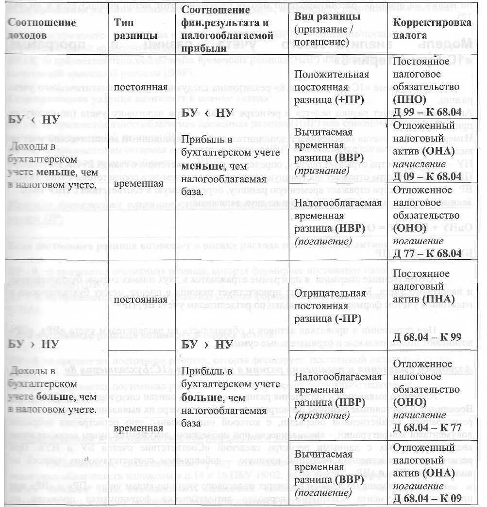 Налоговый учет неисключительных лицензий. Временные разницы в бухгалтерском и налоговом учете проводки. постоянная разница в налоговом учете проводки. разницы в бухгалтерском и налоговом учете таблица. сравнительная таблица бухгалтерского и налогового учета.