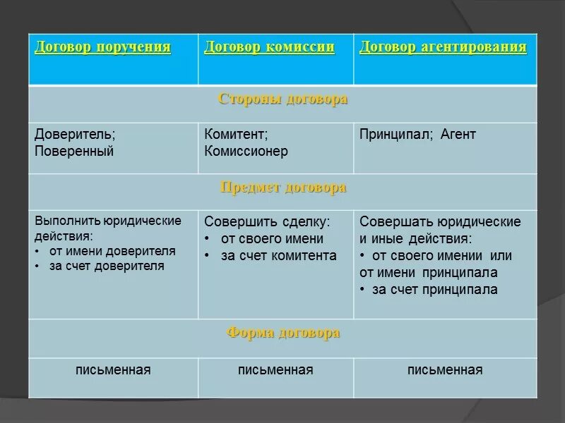 Договоры договора различия. Сравнительная таблица договор поручения и агентский договор. Агентский договор комиссии и поручения сравнительная таблица. Таблица договор поручения договор комиссии агентский договор. Различия договора комиссии от договора поручения.