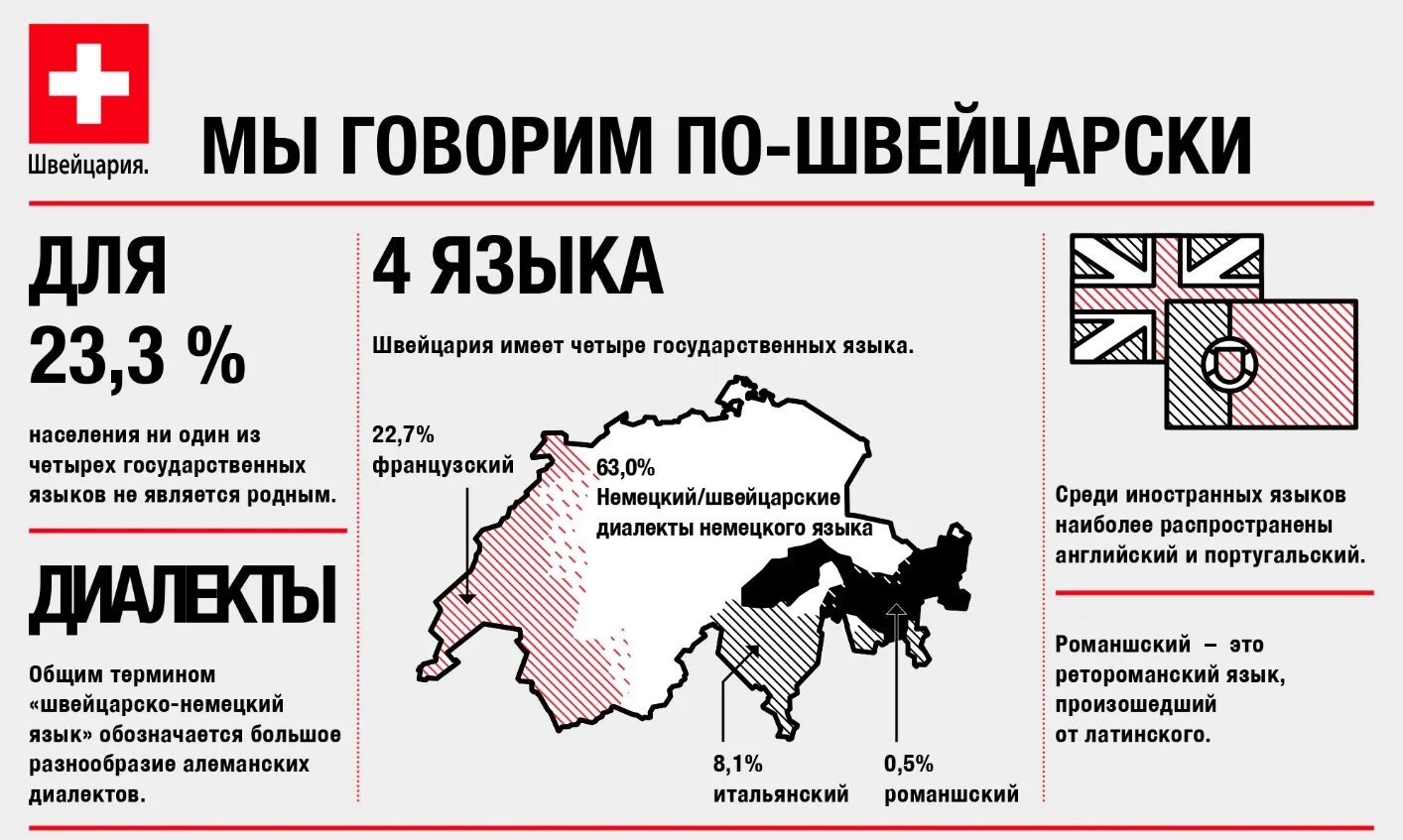 Какой язык в швейцарии является официальным. Швейцария языки государственные. национальный язык швейцарии. на каком языке разговаривают в швейцарии. гос языки в швейцарии государственные.