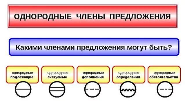 Однородные дополнения схема. Каким членом предложения является четыре