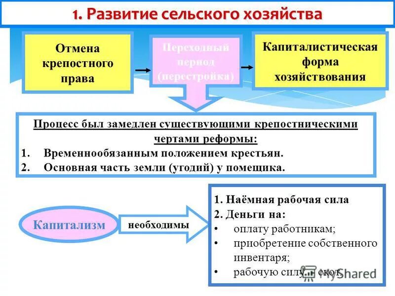 Социально экономический факт россии. Развитие капитализма в России таблица. Социально-экономическое развитие после отмены крепостного.