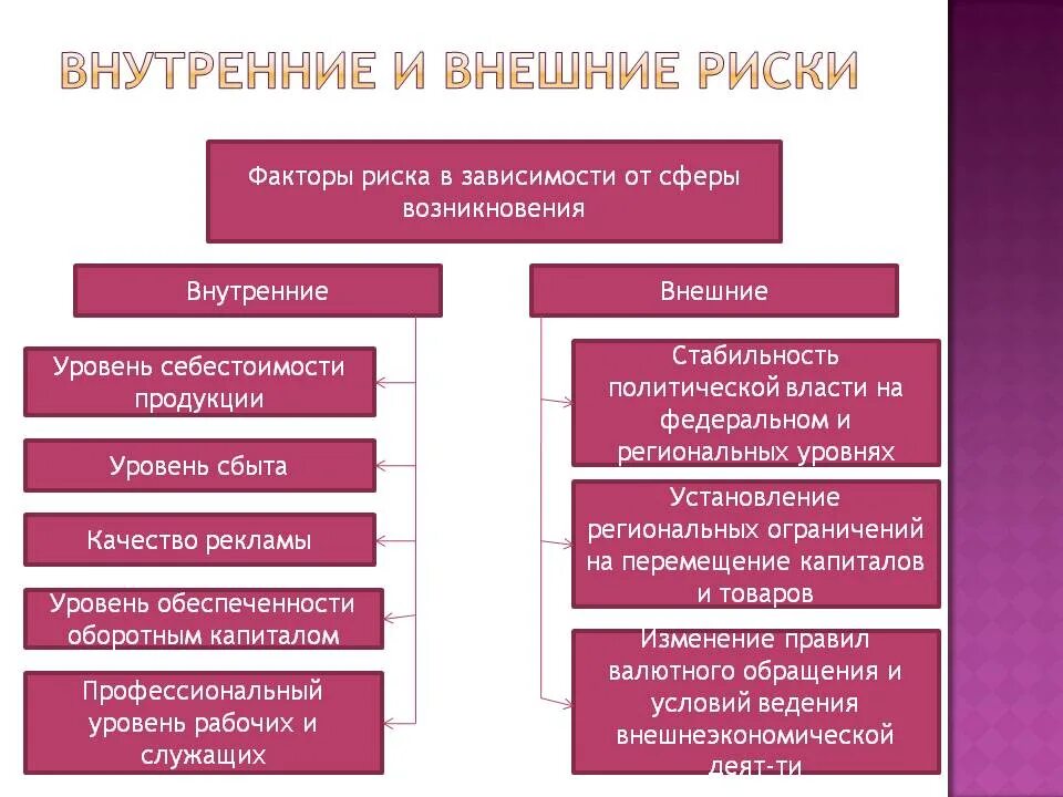 внешние и внутренние факторы риска. внешняя и внутренняя среда рисков. классификация рисков предприятия. риски внешней среды. оценка рисков фото.