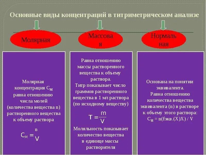 Анализ концентрация ответ. Виды концентрации. Виды концентрации растворов. Виды химических концентраций. Основные виды концентраций в титриметрическом анализе.