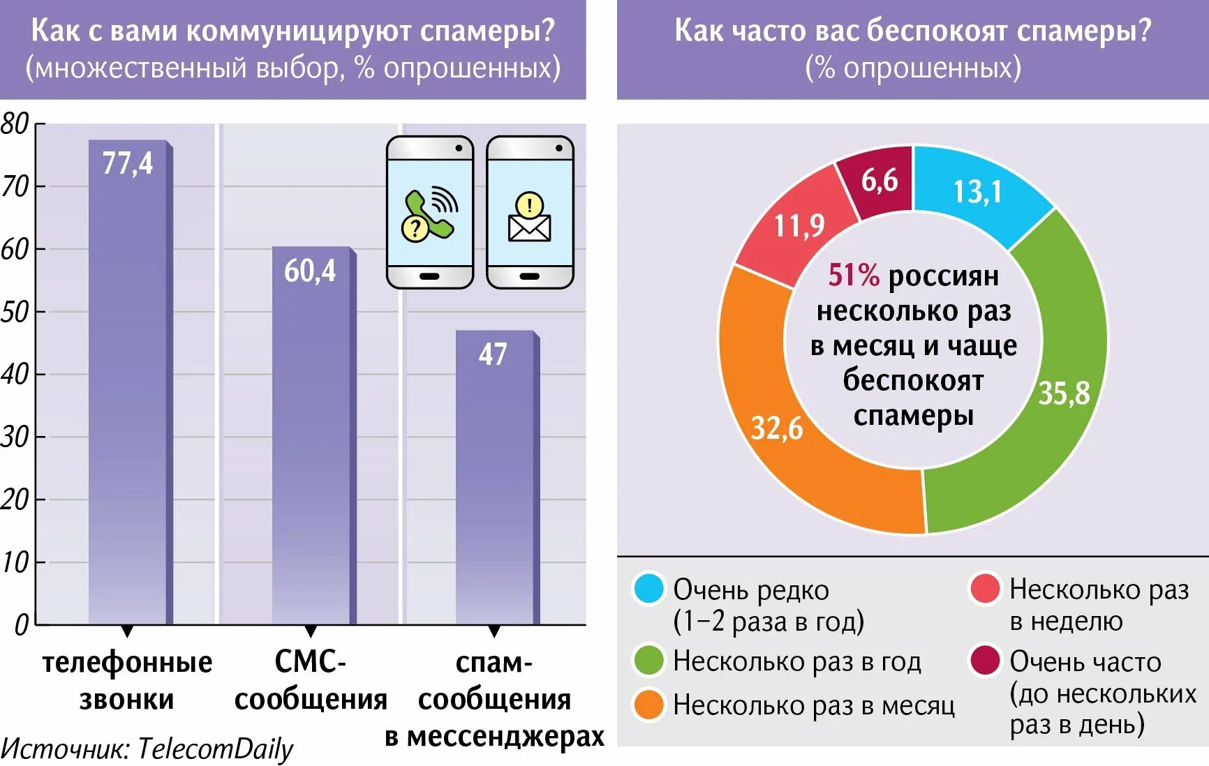 Спам звонки закон. Спам звонки в россии. спам звонки. сбрасывает спам звонки. какой рейтинг у вызовов.