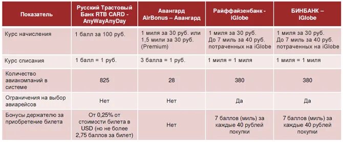 Калькулятор миль аэрофлота в рандеву. Бонусы мили баллы и др это. Бонусные баллы мегафон. Как конвертировать бонусы спасибо в рубли. Баллы на карте.