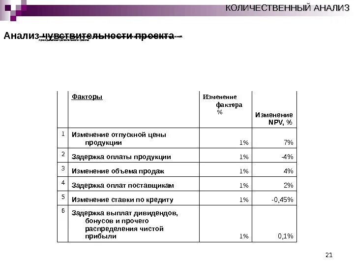 Группы количественного анализа. Анализ рисков анализ чувствительности проекта. Количественный анализ рисков проекта. Чувствительность количественного анализа. Количественный анализ пример.