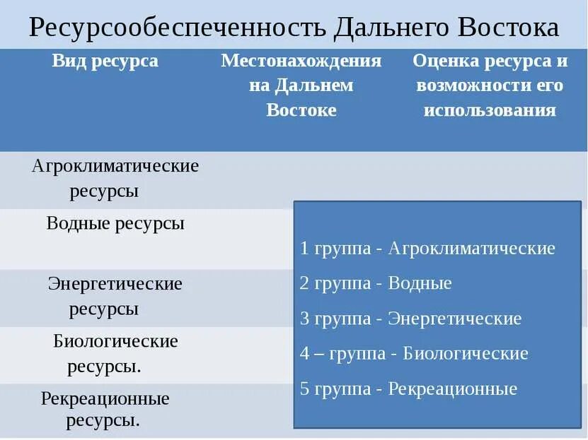 Дайте оценку природных дальнего востока. Таблица оценка природных ресурсов дальнего Востока. Природные ресурсы дальнего Востока таблица. Природные ресурсы дальнего Востока. Биологические ресурсы дальнего Востока.