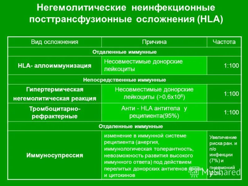 Посттрансфузионные реакции и осложнения. Гемолитические посттрансфузионные осложнения. Посттрансфузионные осложнения таблица. Посттрансфузионные осложнения классификация. Опишите негемолитические трансфузионные реакции.