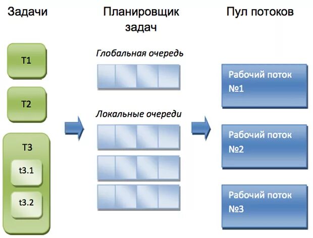 Очередь потоков. Очередь задач. планировщик задач. планировщик задач с картой задач. пул задач.