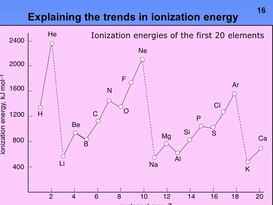 Ionization Energy. First ionization Energy. Trend ionization Energy. Ionization Energy Chemistry.