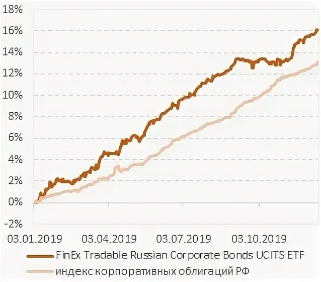 Etf ценная бумага