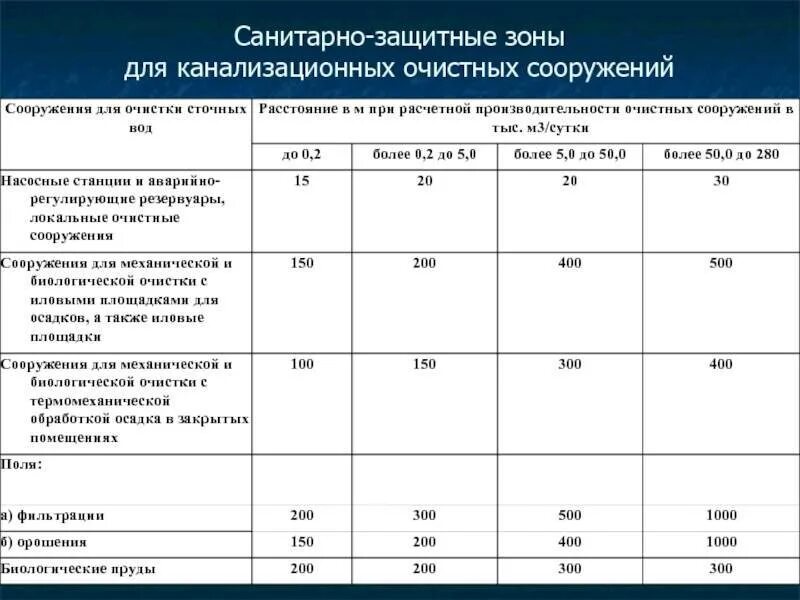 Санпин 7.1 1. Ширина санитарно-защитной зоны. СЗЗ очистных сооружений канализации. Санитарно-защитная зона 3 класса составляет. Санитарно защитная зона очистных сооружений САНПИН.