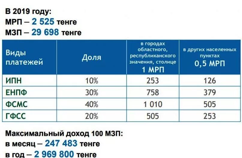 100 мрп в казахстане. МРП Размеры. МРП-1. Размер МРП на 2021 год в Казахстане. 5 МРП В Казахстане в тенге.