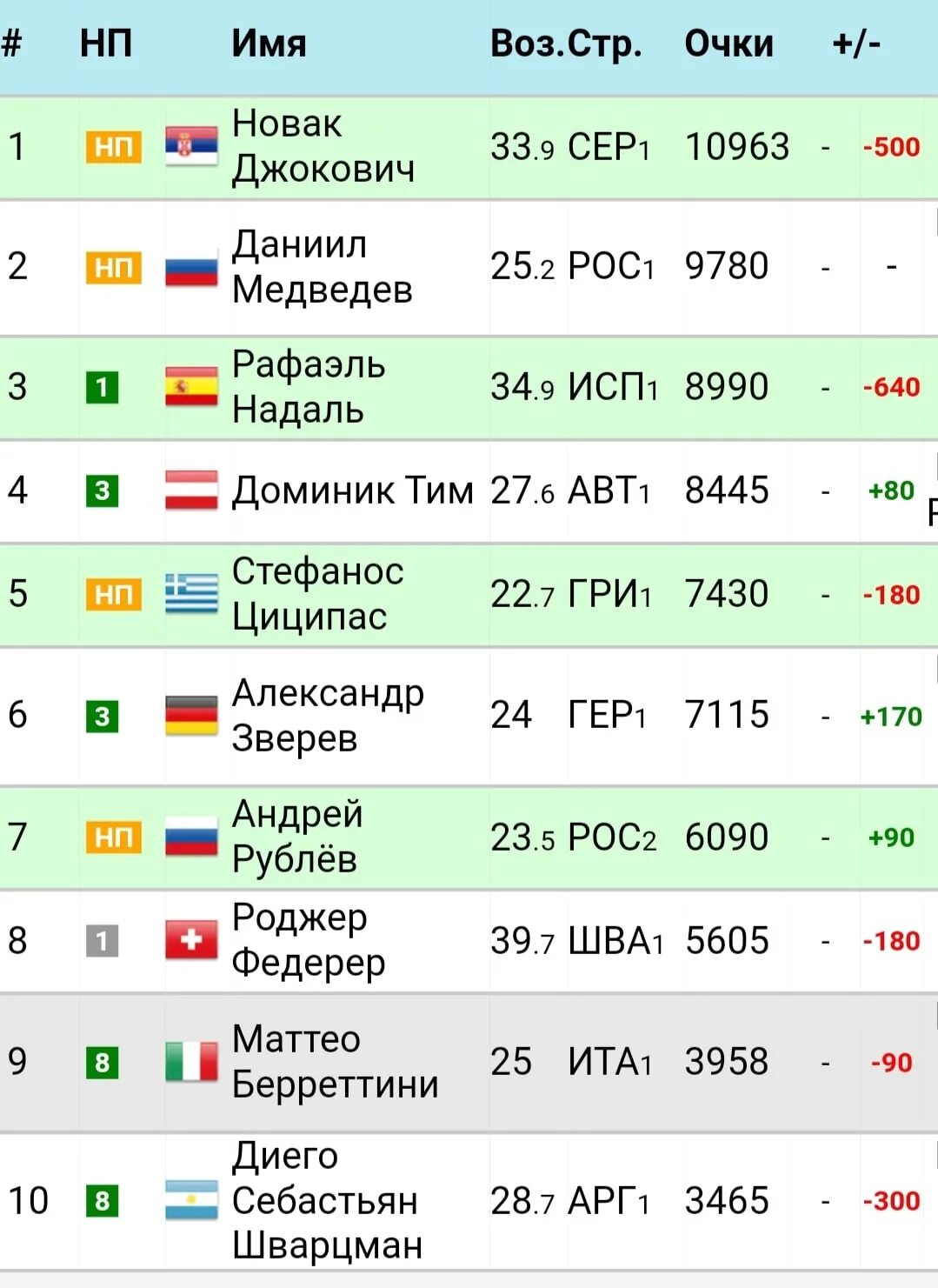 Рейтинг атр мужчины с прогнозом следующую неделю. Таблица ATP. Рейтинг ATP. Рейтинг АТР мужчины. Рейтинг ATP на сегодня мужчины.