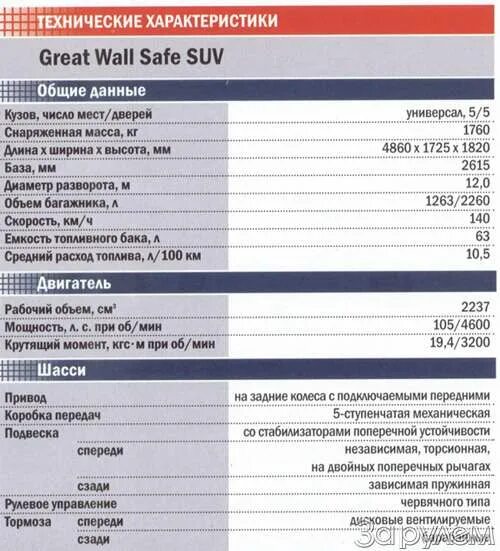 Ховер масса. Заправочные данные Грейт вол Ховер н2. Garrett Wall Vingle , расход топлива. Great Wall safe габариты. Характеристики авто great Wall safe.